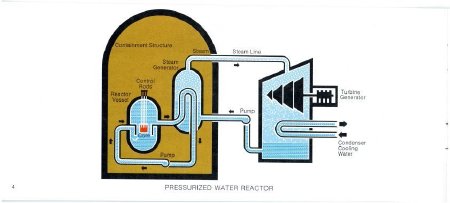 Diagram of a Pressurized Water Reactor in Energy for the Southwest